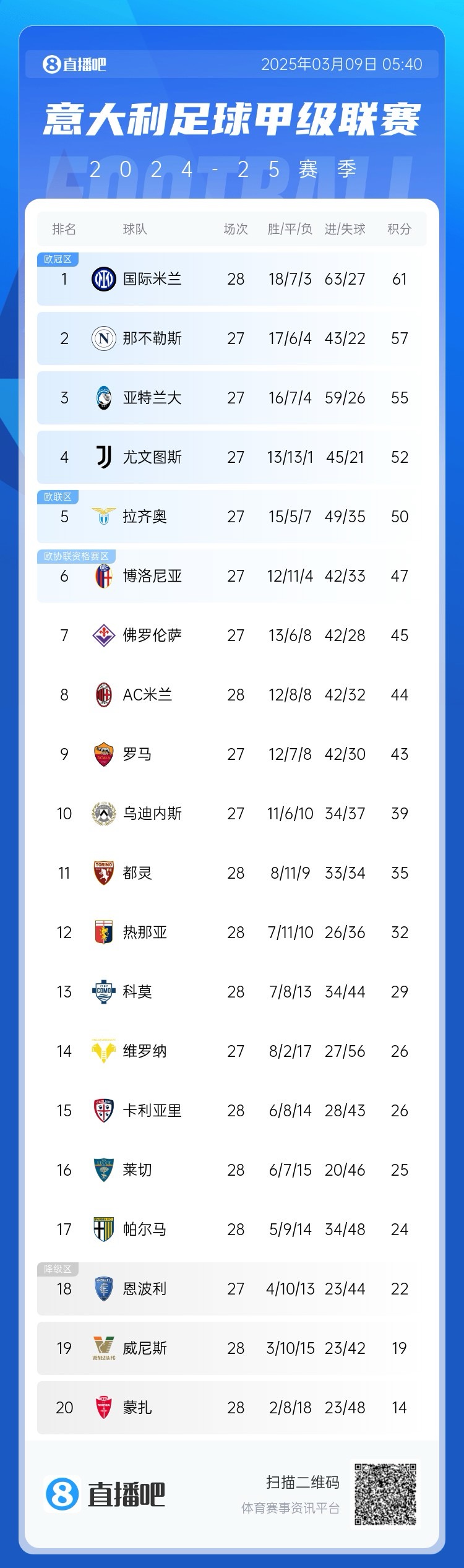 意甲积分:国米让2追3取胜先赛4分领跑;米兰让2追3取胜暂升第8