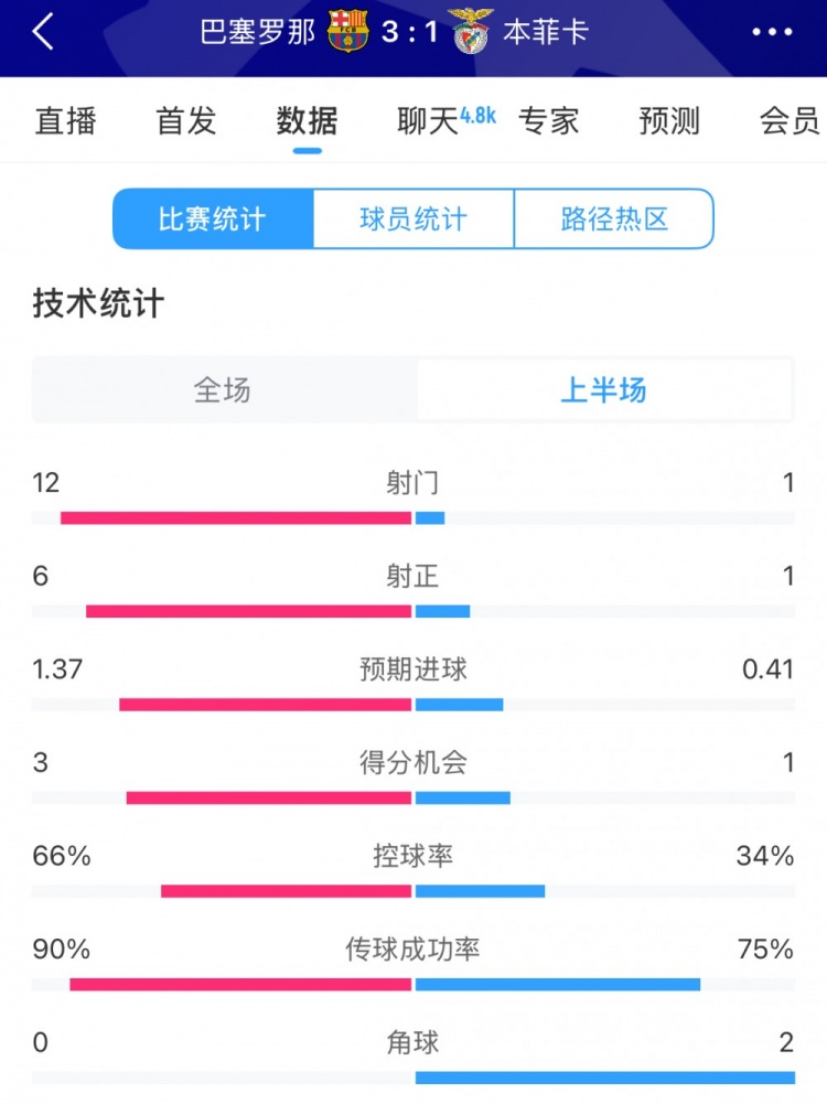 巴萨vs本菲卡半场数据:射门12-1,射正6-1,控球率66%-34%