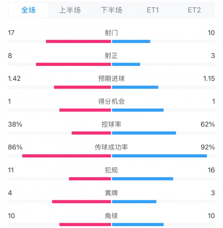 马竞1-0皇马两队数据:射门17-10,射正8-3,控球率38%-62%