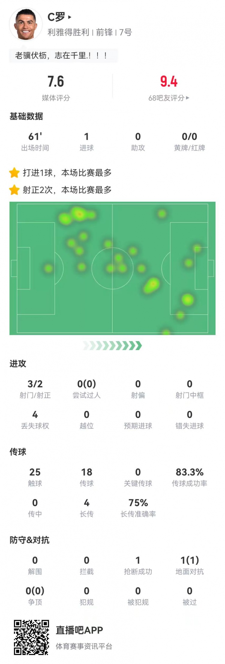 C罗本场数据:3射2正进1球 4长传3成功 1封堵1抢断 获评7.6分